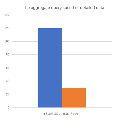 The aggregate query speed